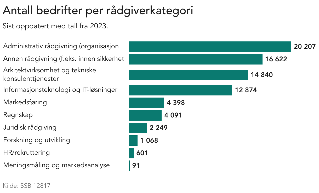 Visualisering av bedrifter per næringskategori