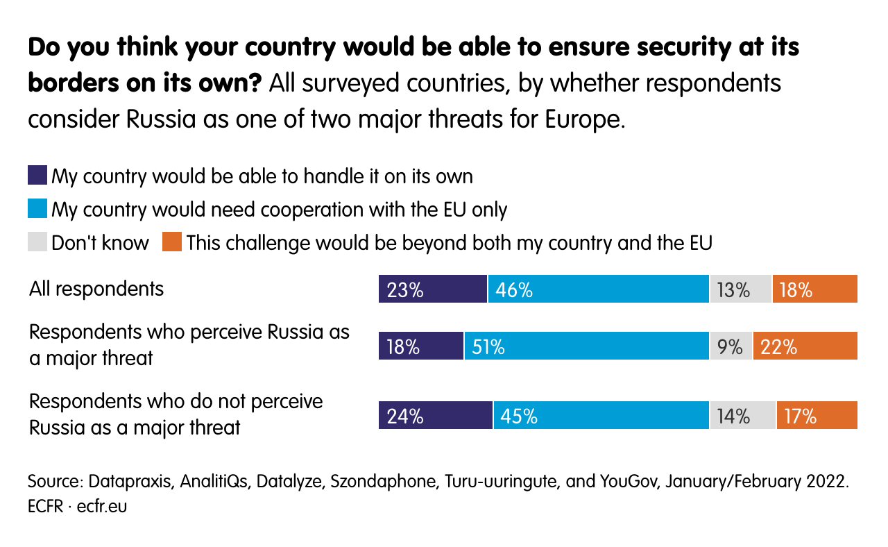 Do you think your country would be able to ensure security at its borders on its own?