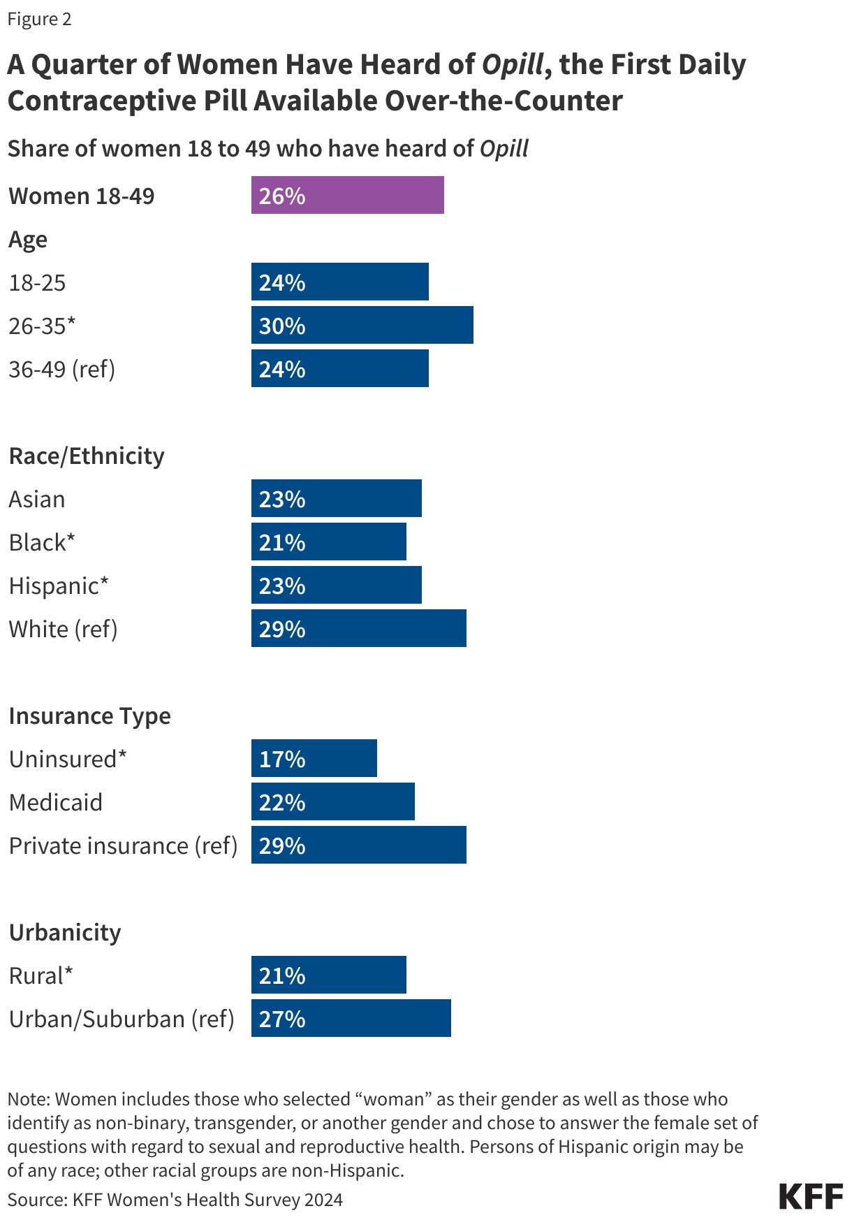 A Quarter of Women Have Heard of Opill, the First Daily Contraceptive Pill Available Over-the-Counter data chart