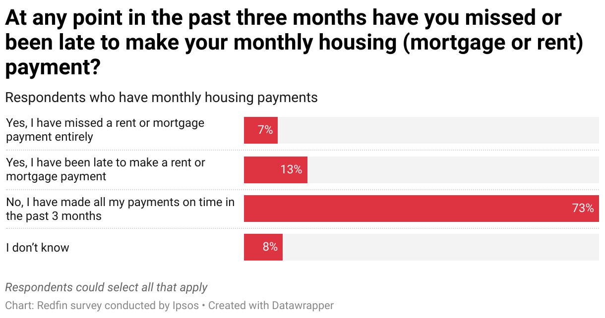 At any point in the past three months have you missed or been late to make your monthly housing (mortgage or rent) payment? (Bar Chart)