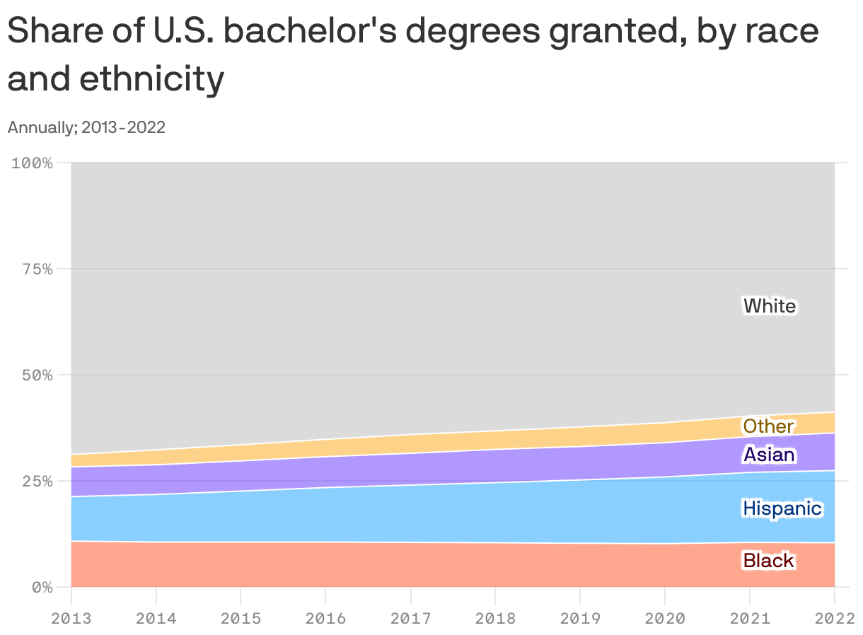 An area chart showing the annual share of U.S. bachelor's degrees granted, by race and ethnicity between 2013 and 2022. The share of degrees awarded to Black people has remained steady at around 10%. The share awarded to Hispanic people grew from 10.5% to 17%, the share awarded to Asian people increased from 7% to 8.9% and the share awarded to white people declined from 68.8% to 58.8%.