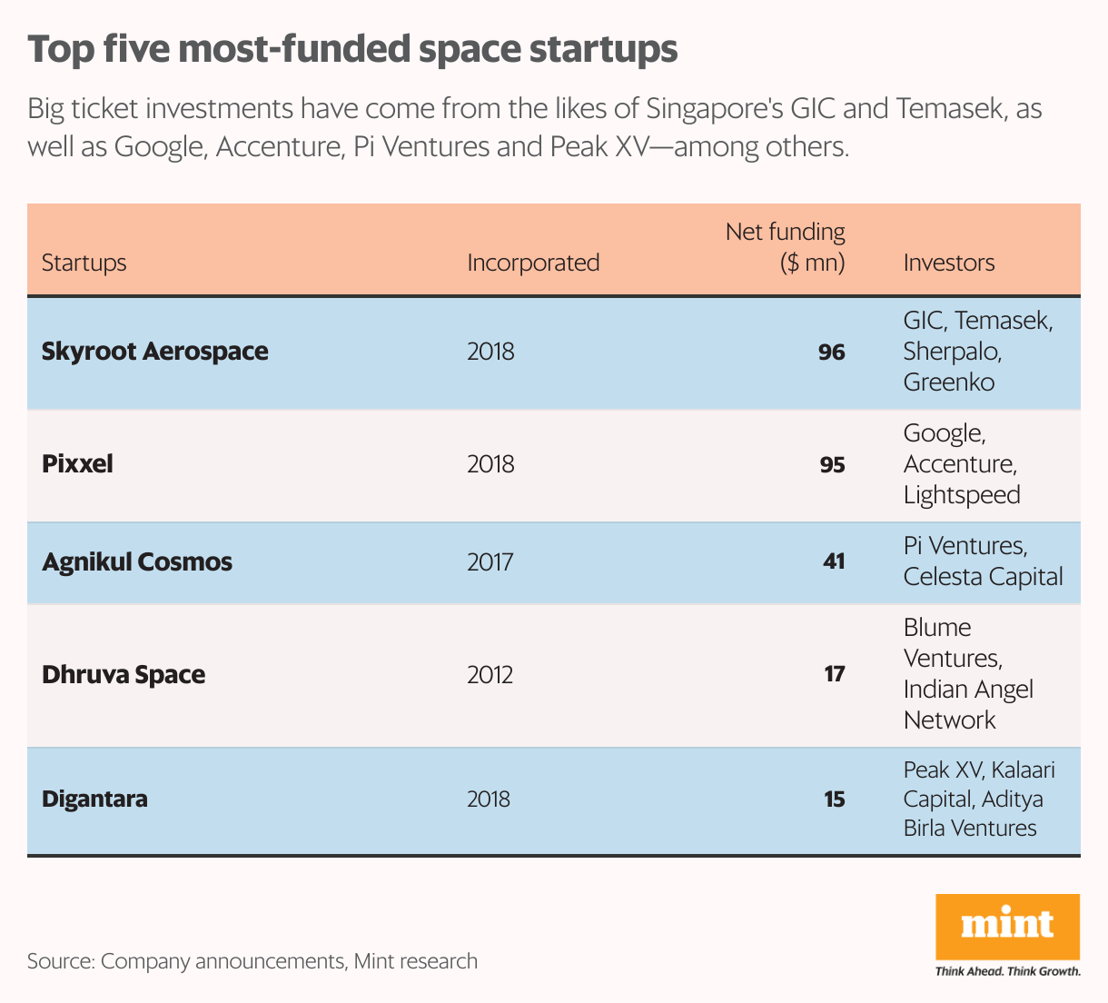 শীর্ষ পাঁচটি সর্বাধিক অর্থায়নযুক্ত স্থান স্টার্টআপ (সারণী)