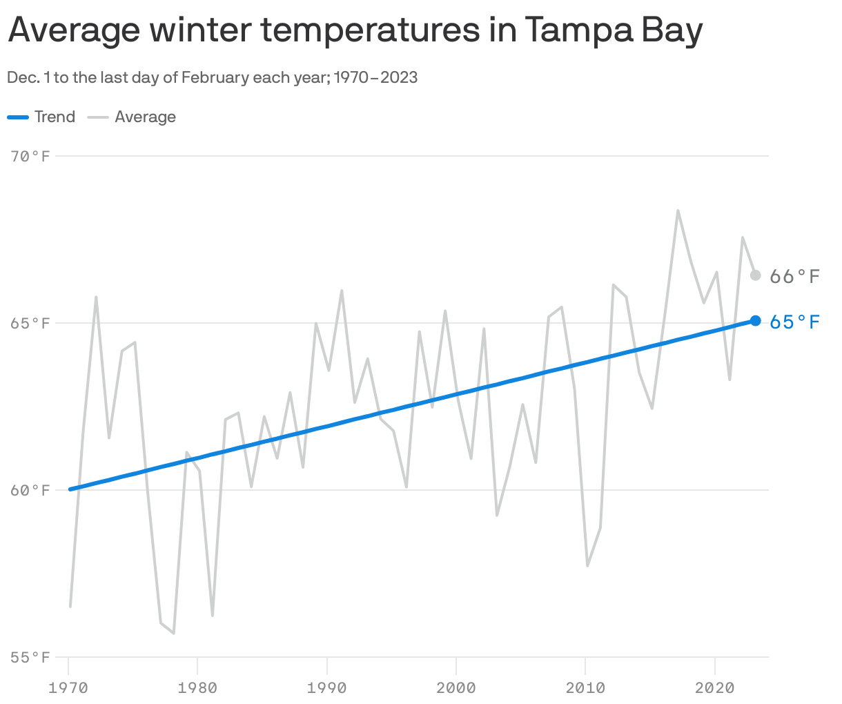 Average winter temperatures in Tampa Bay