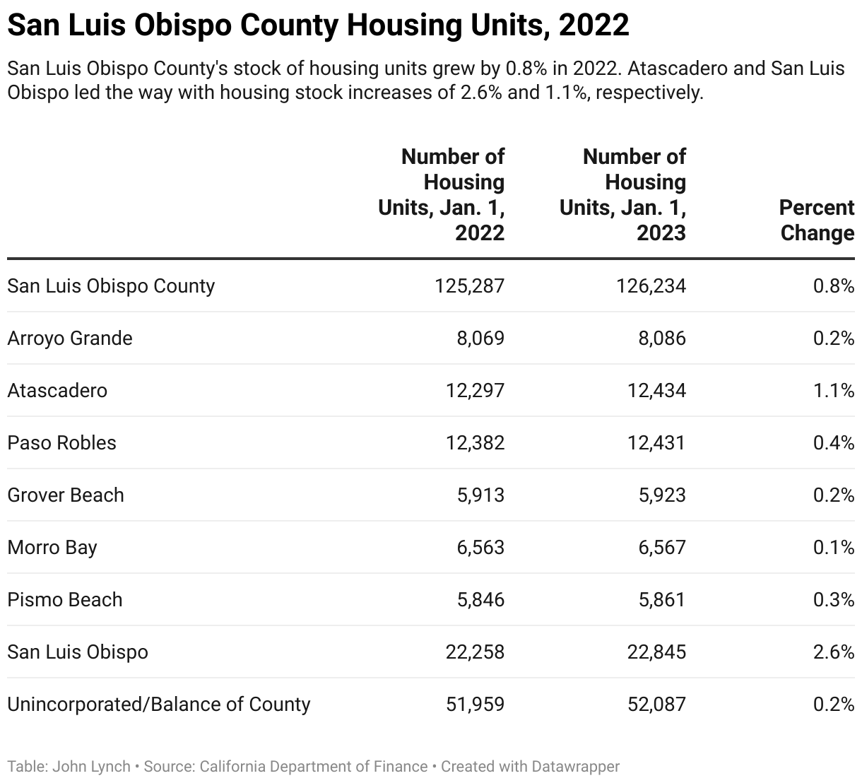 CA housing report SLO County CA builds new homes in 2022 San Luis