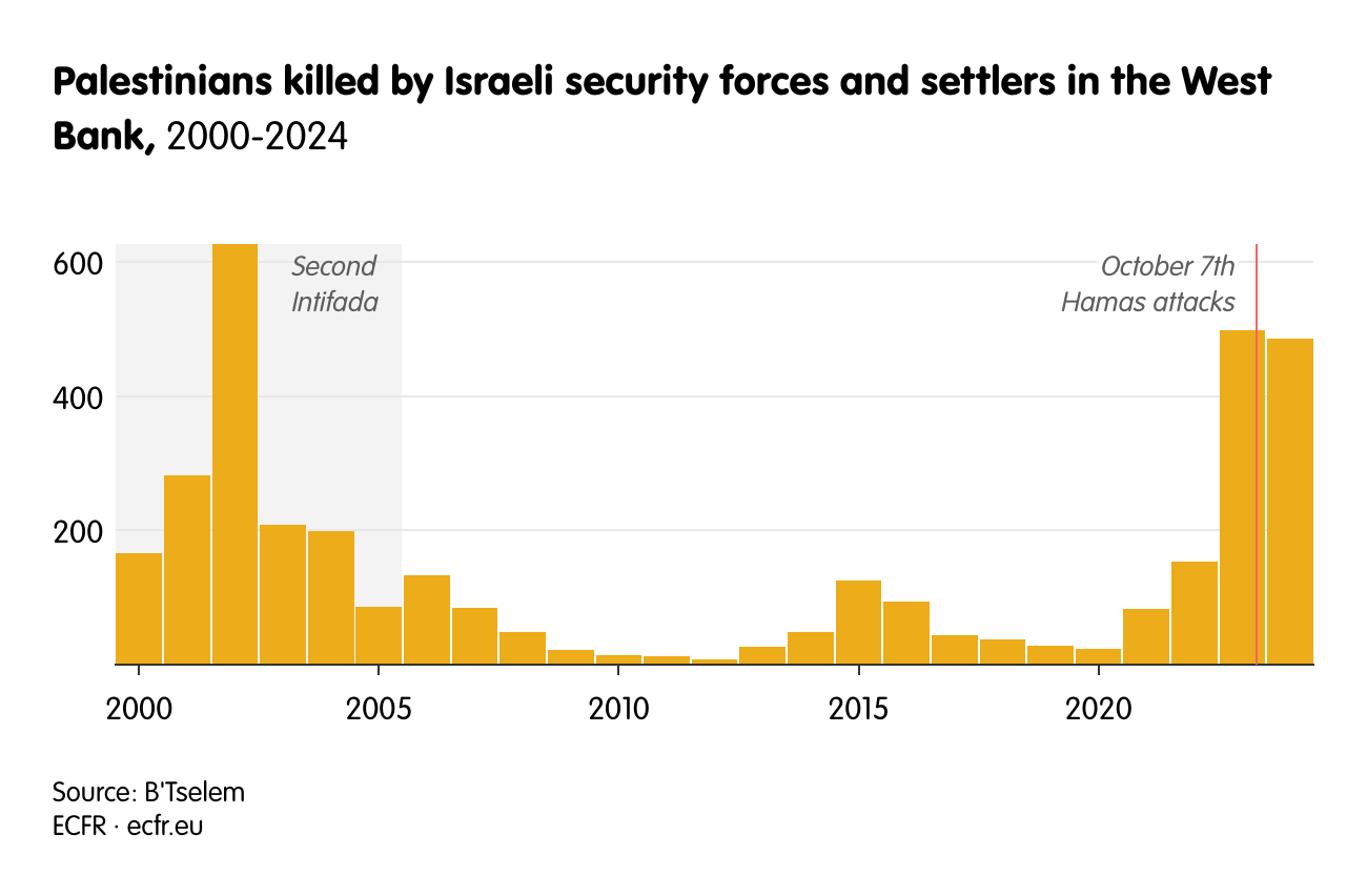 Palestinians killed by Israeli security forces and settlers in the West Bank,