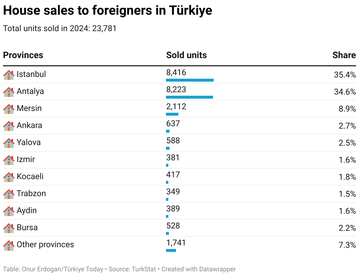 Here are top 3 reasons why you should buy a house in Türkiye in 2025