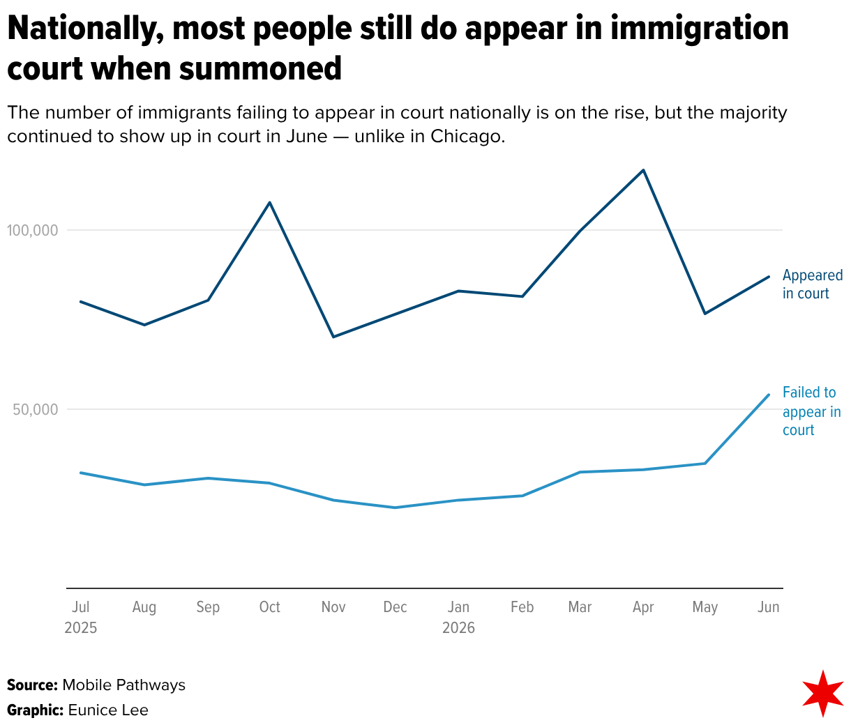Nationally, most people still do appear in immigration court when summoned (Line chart)