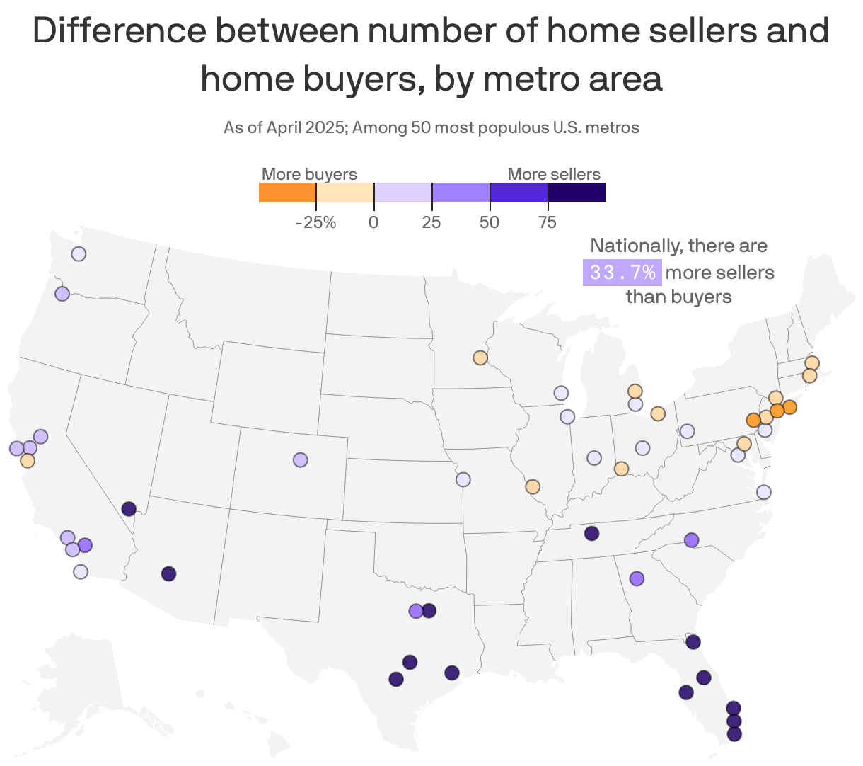 Map showing difference in home sellers and home buyers in 50 metro areas in the U.S. Redfin classified 32 of the 50 metros as "buyer's markets," 12 as "balanced markets" and the remaining 6 as "seller's markets." 