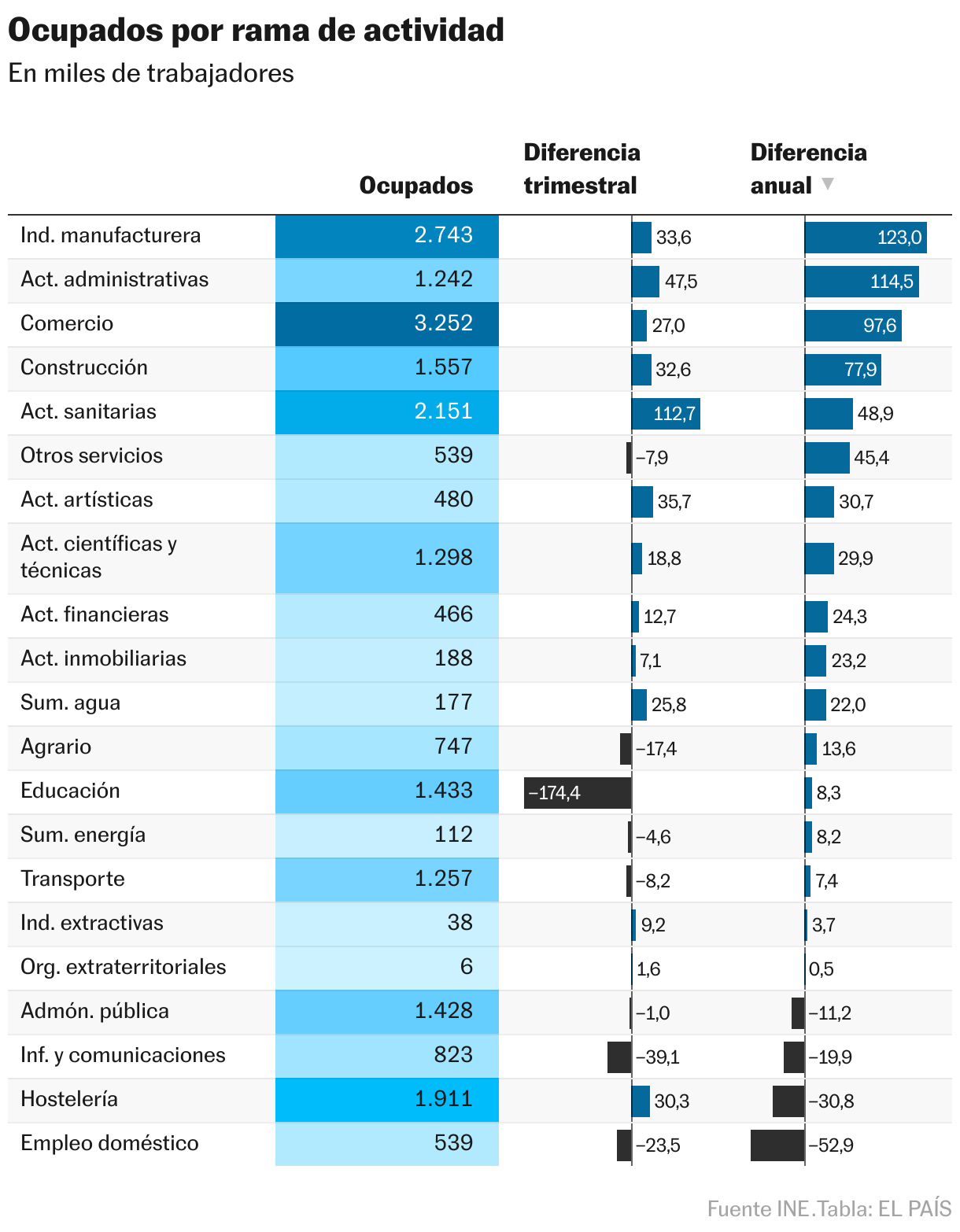 Ocupados por rama de actividad (Tabla)