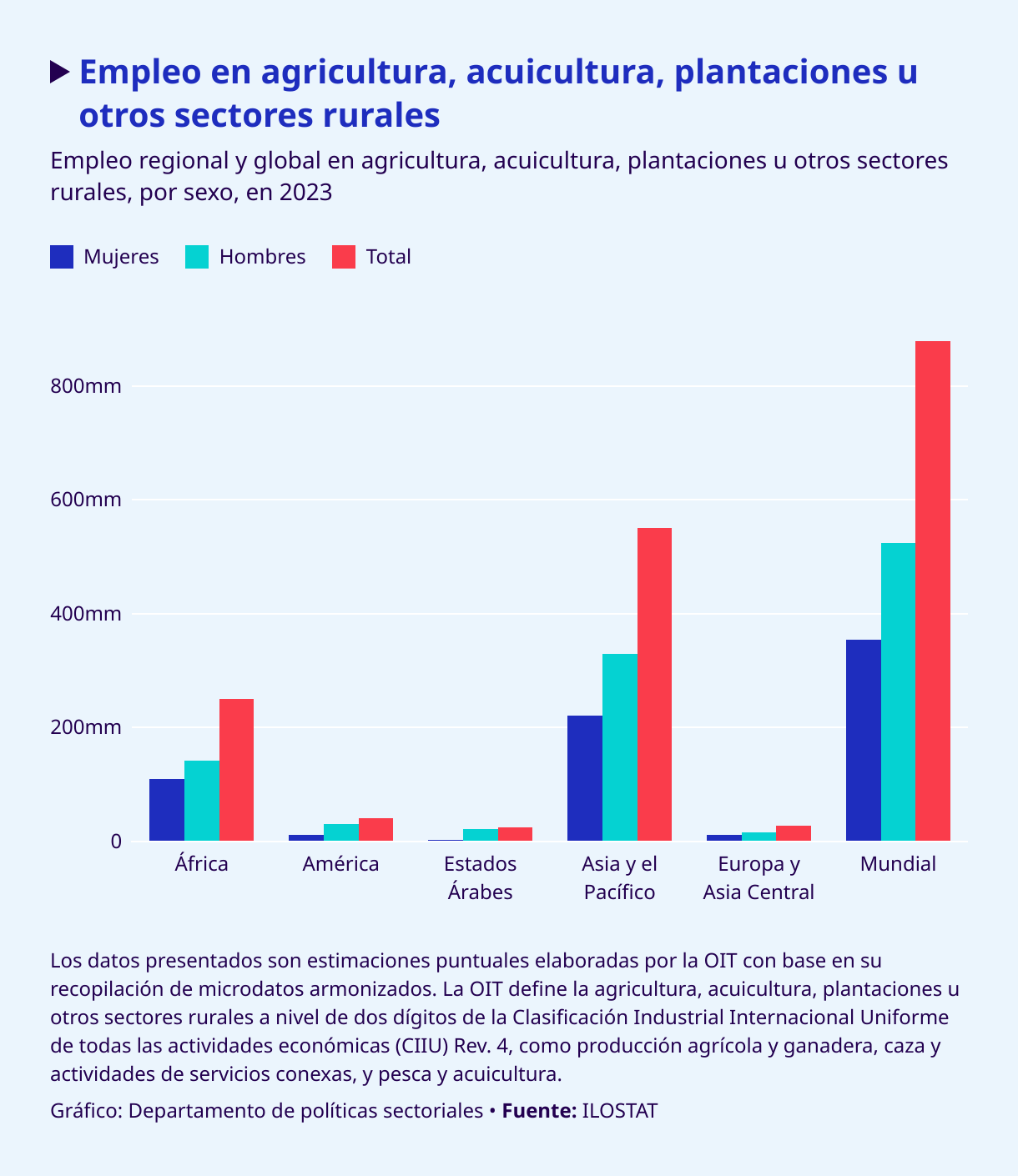 Sectores Rurales Agricultura, acuicultura, plantaciones, otros sectores rurales ...
