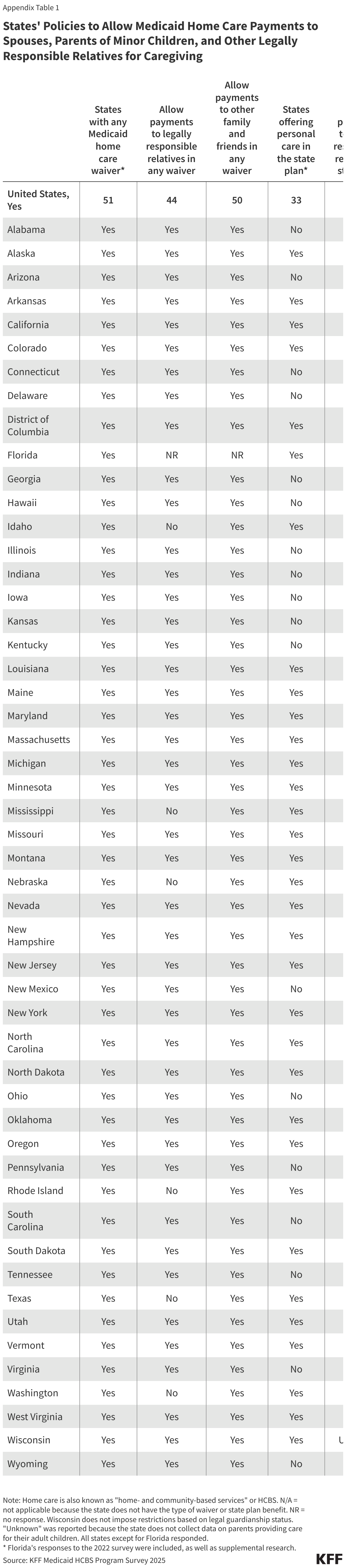 States' Policies to Allow Medicaid Home Care Payments to Spouses, Parents of Minor Children, and Other Legally Responsible Relatives for Caregiving