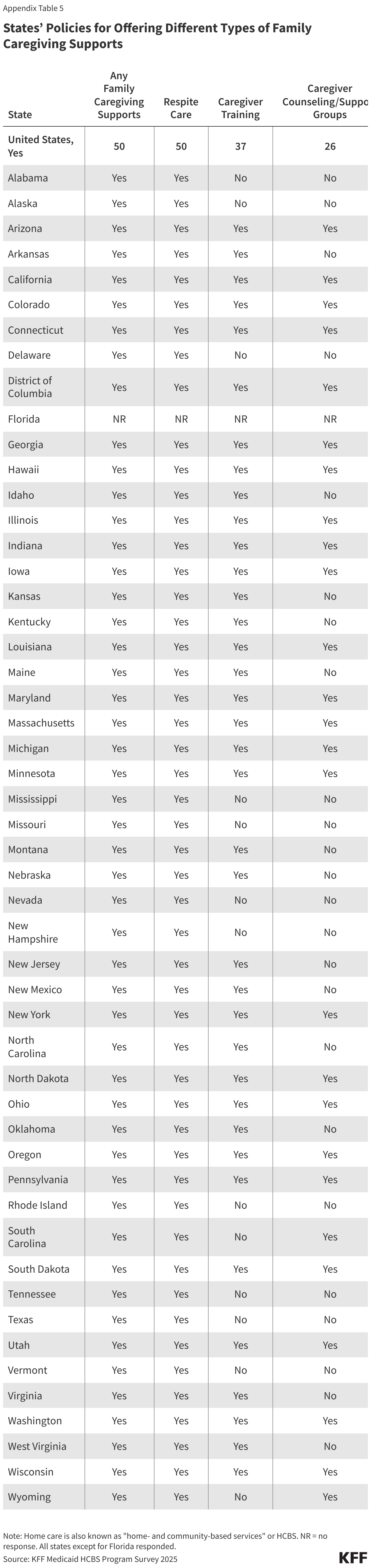 States’ Policies for Offering Different Types of Family Caregiving Supports