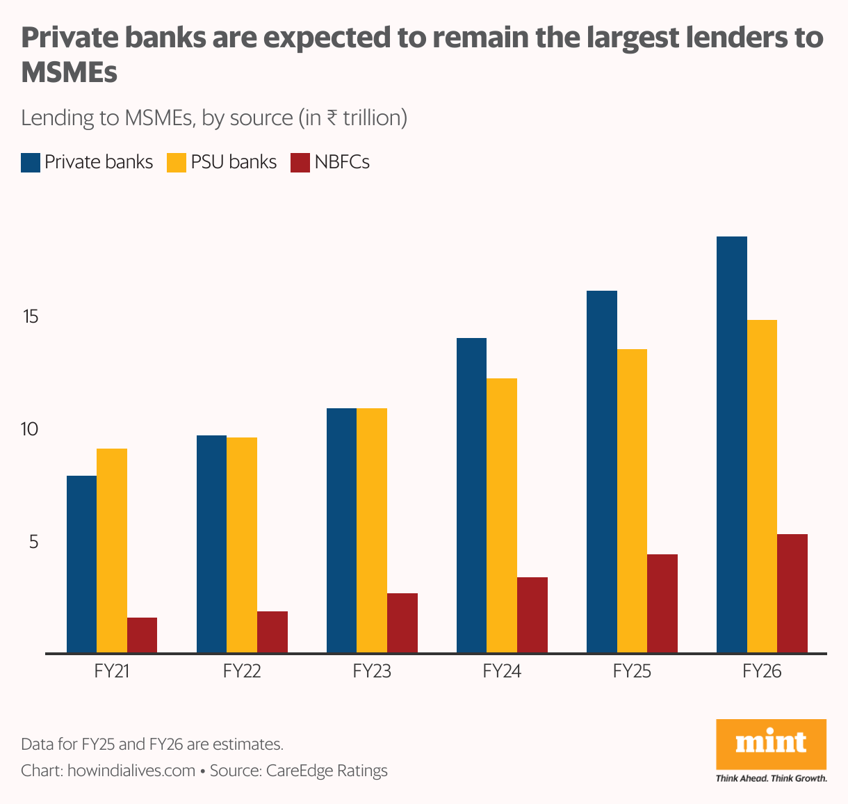 चार्ट से पता चलता है कि निजी बैंकों को वित्त वर्ष 2011 से वित्त वर्ष 26 तक एमएसएमई के लिए सबसे बड़े ऋणदाता होने का अनुमान है, उनका ऋण लगभग <span वर्ग = से बढ़ रहा है।
