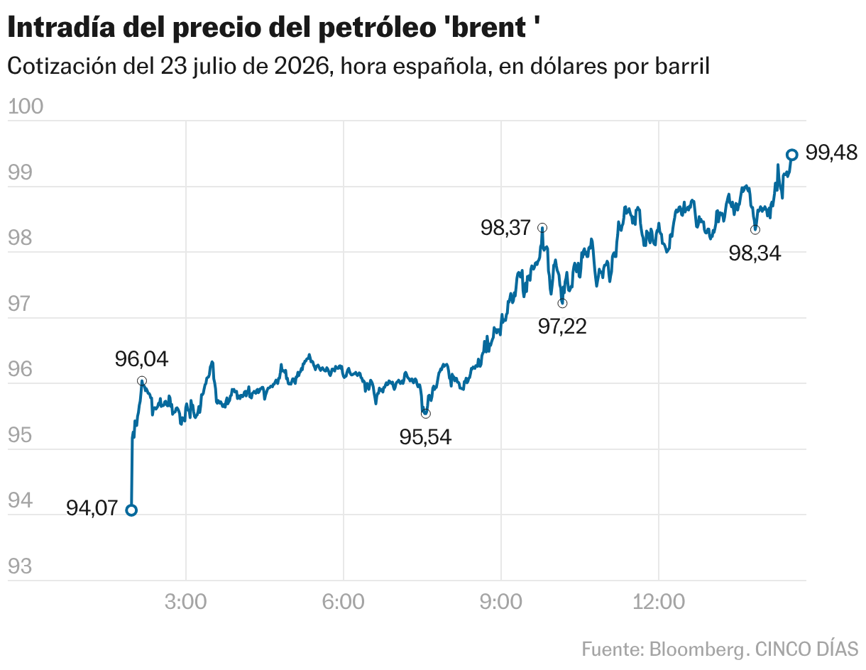 Intradía del precio del petróleo 'brent ' (Líneas)
