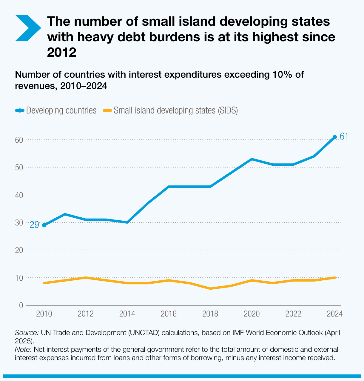 The number of small island developing states with heavy debt burdens is at its highest since 2012