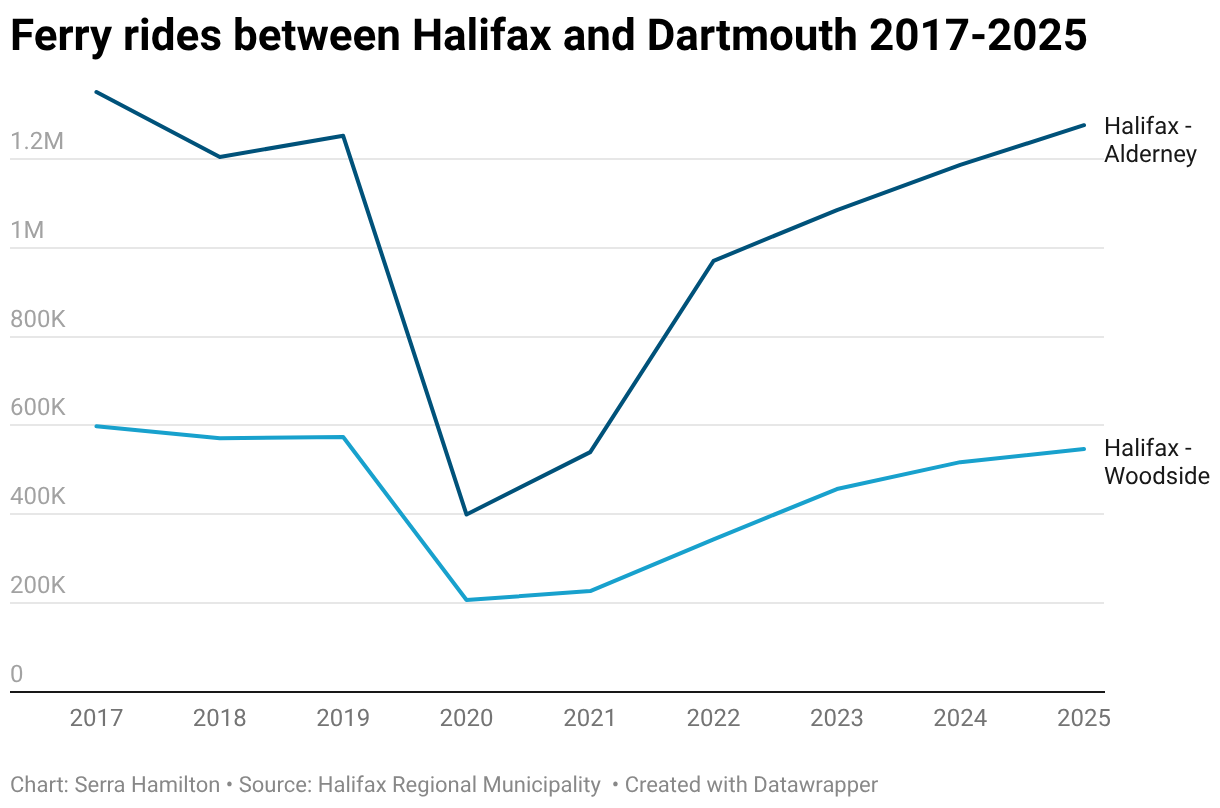 Ferry rides between Halifax and Dartmouth 2017-2025 (Line chart)