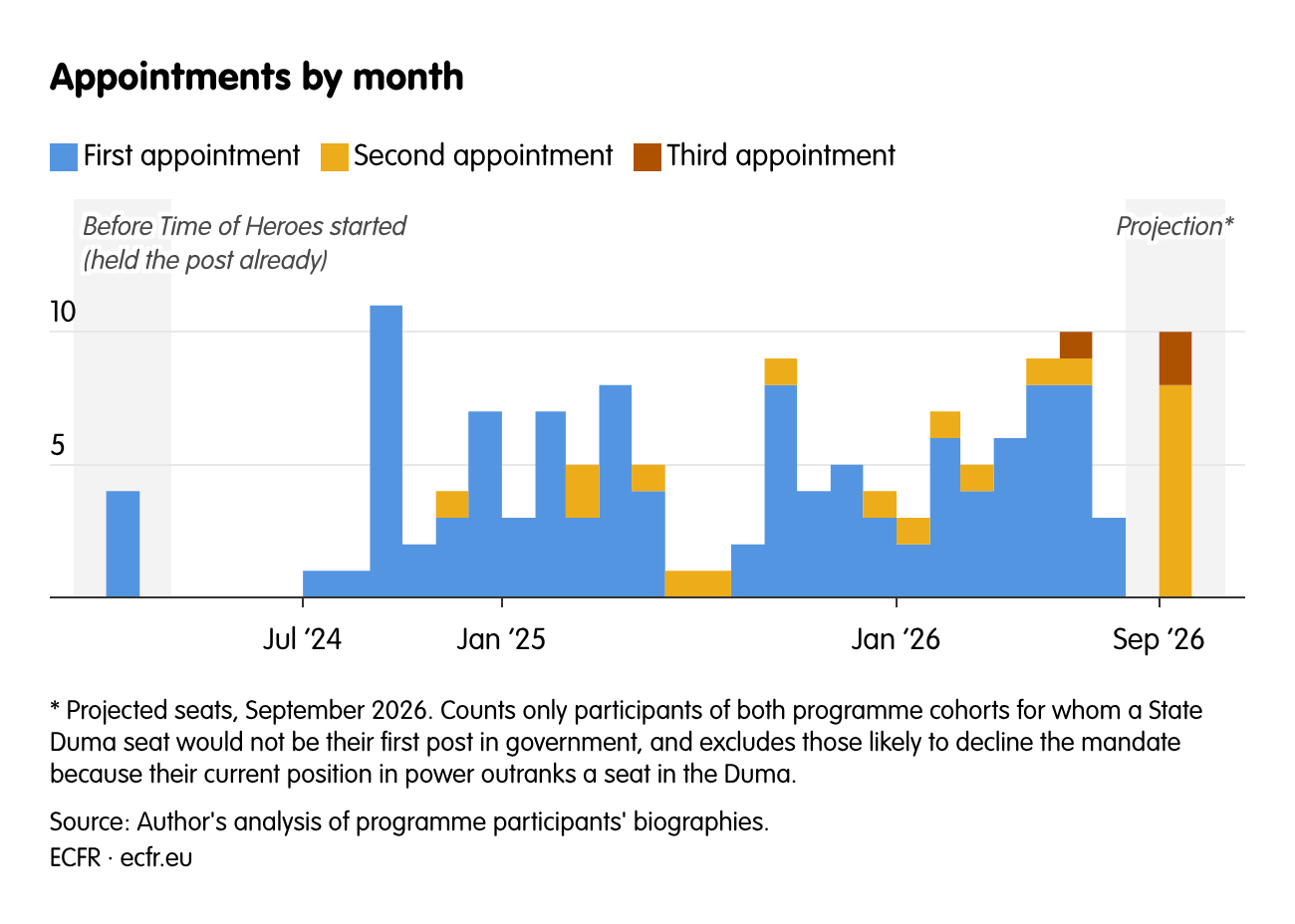 Appointments by month
