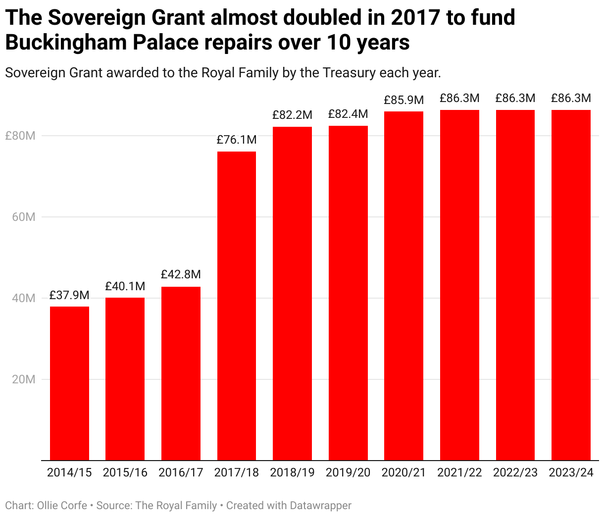 Sovereign Grant per year.