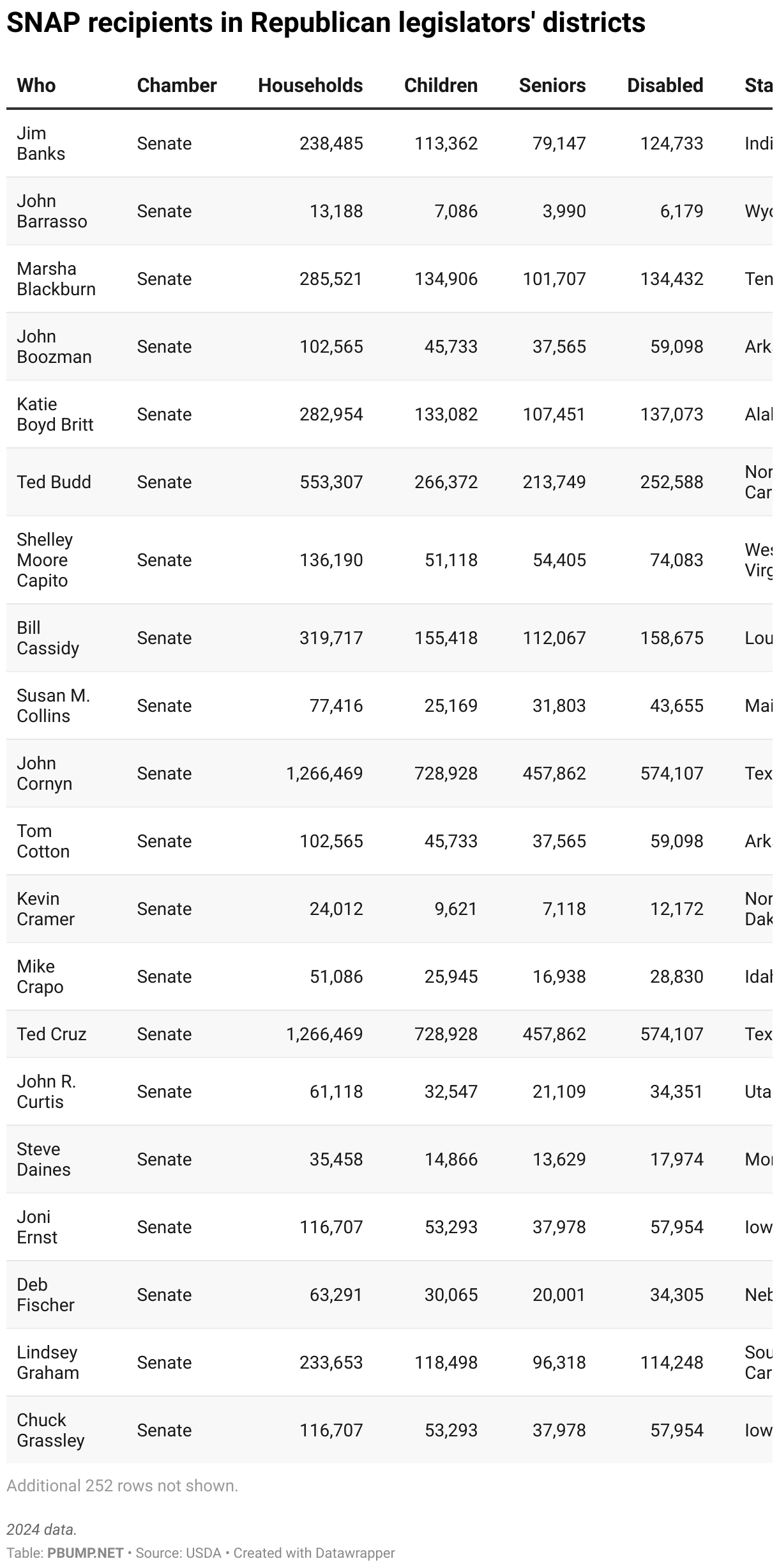 SNAP recipients in Republican legislators' districts (Table)
