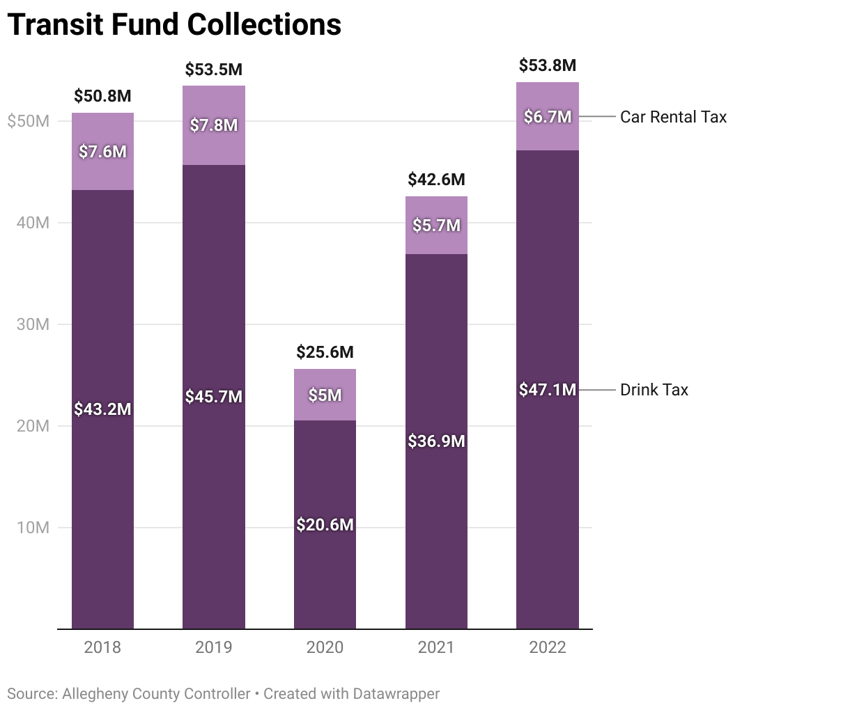 Stacked bar chart showing Transit Fund collection amounts from 2018 to 2022, broken down by tax source.