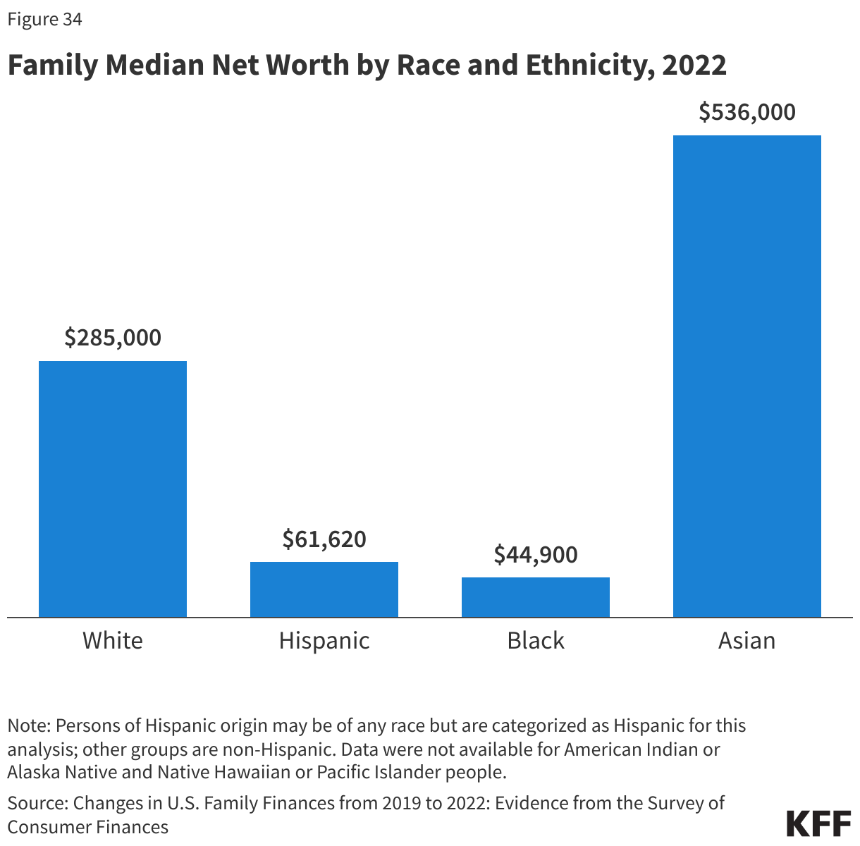 Family Median Net Worth by Race and Ethnicity, 2022 data chart