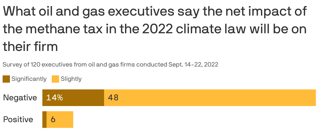 What oil and gas executives say the net impact of the methane tax in the 2022 climate law will be on their firm