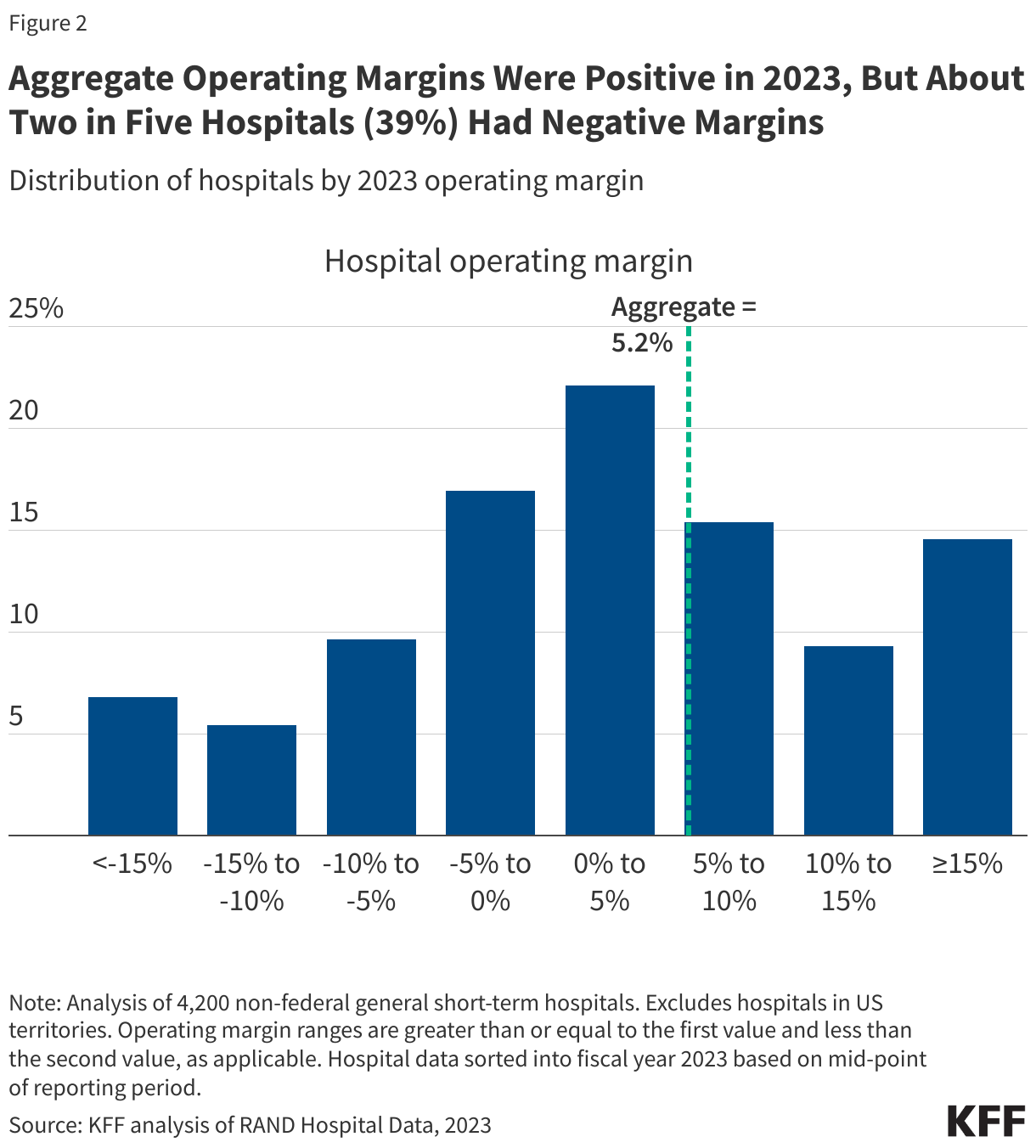 Aggregate Operating Margins Were Positive in 2023, But About Two in Five Hospitals (39%) Had Negative Margins data chart