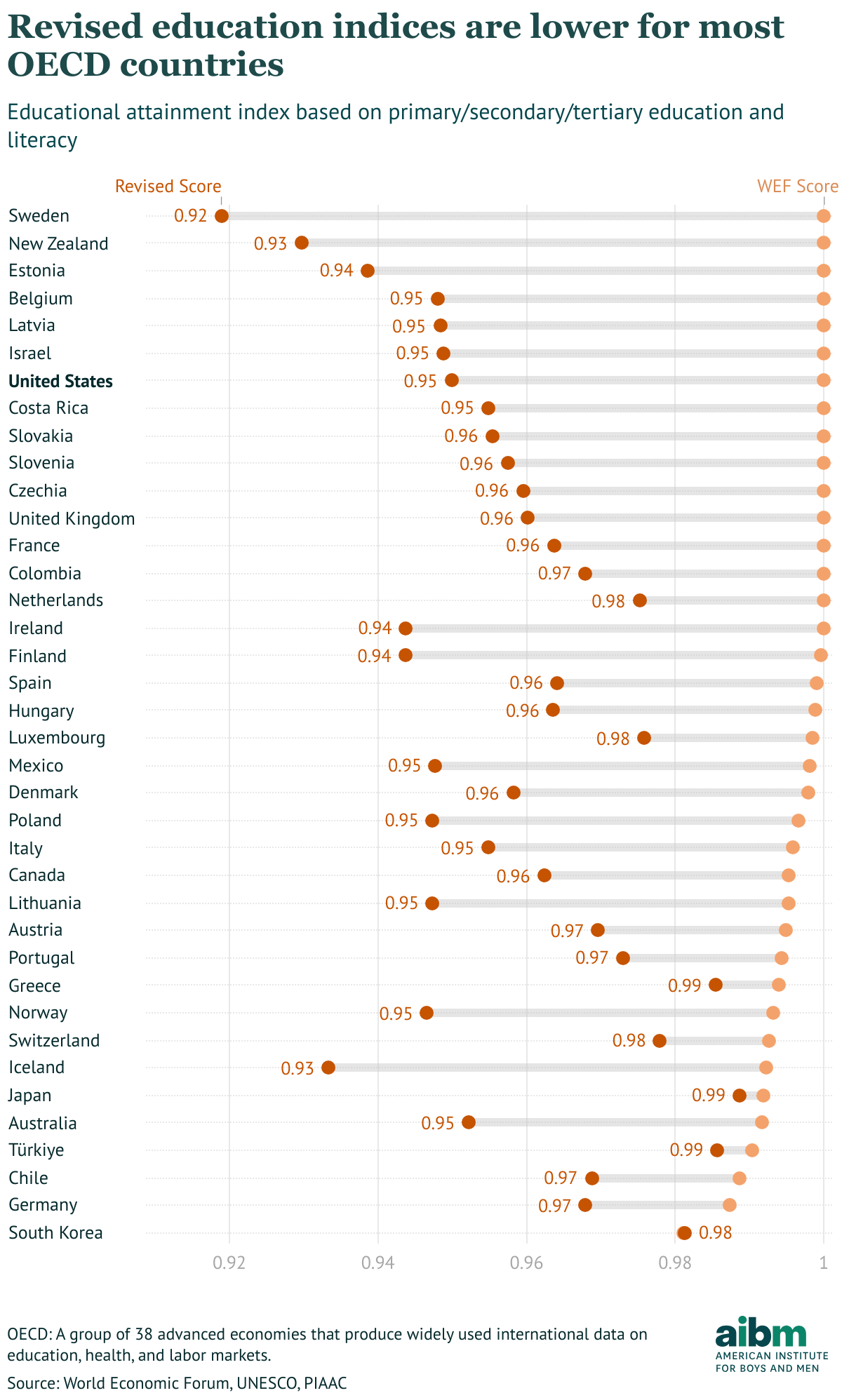 Revised education indices are lower for most OECD countries (Range Plot)