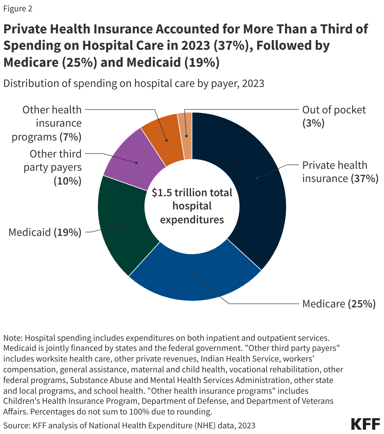 Private Health Insurance Accounted for More Than a Third of Spending on Hospital Care in 2023 (37%), Followed by Medicare (25%) and Medicaid (19%) data chart