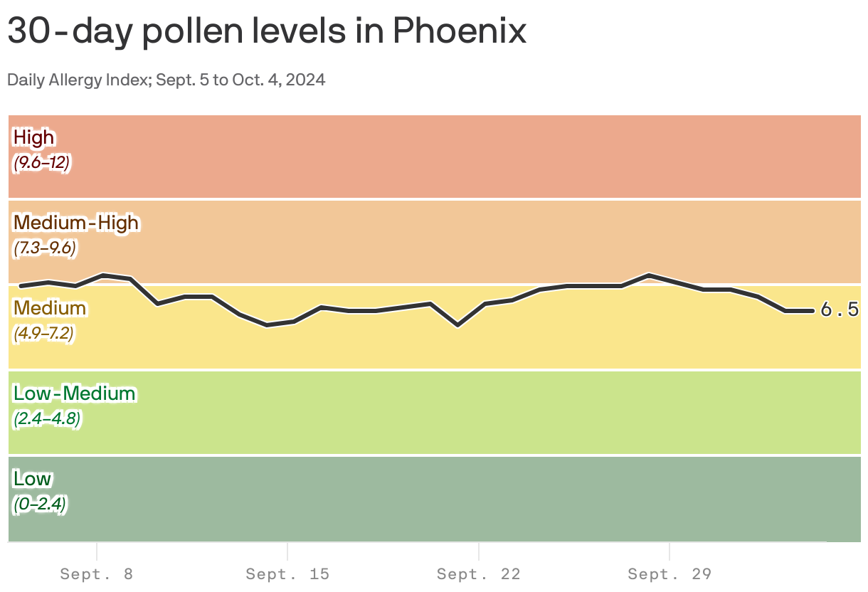 A line chart showing the pollen index for Phoenix using the daily Allergy Index from September 5 to October 4, 2024. The index was highest on September 08 with an index of 7.5.