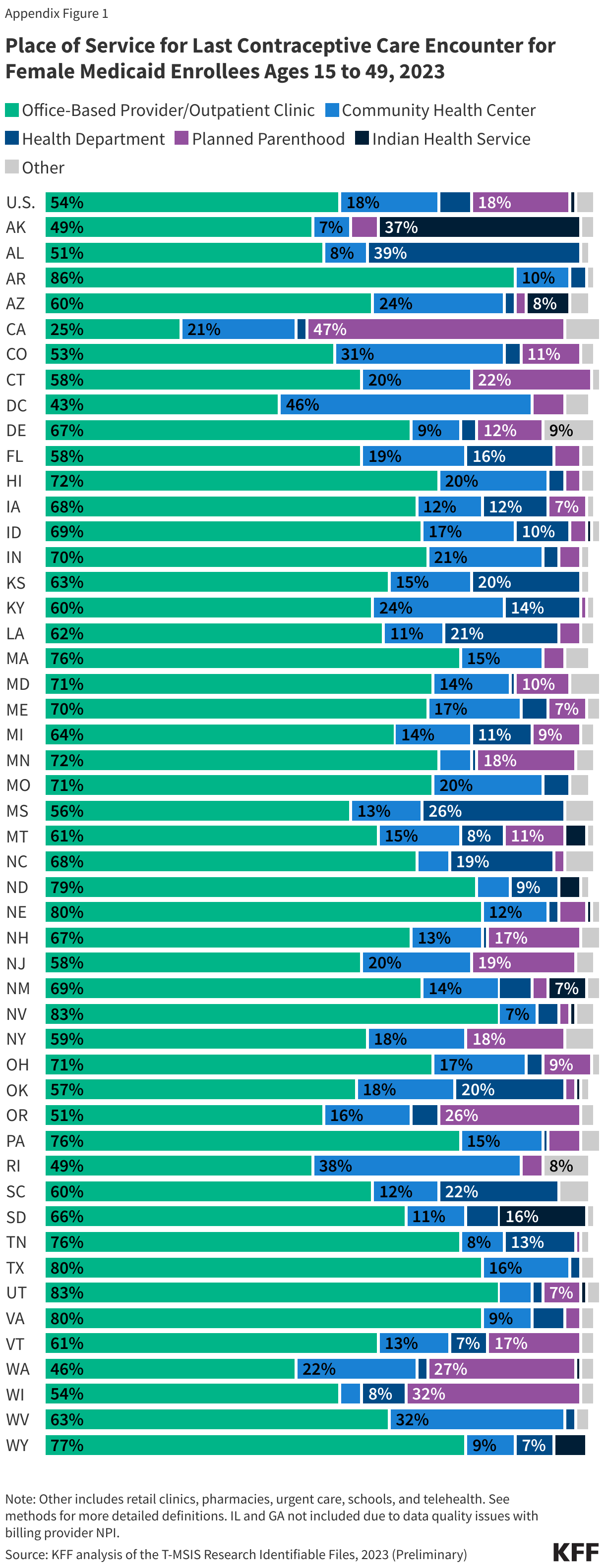 Place of Service for Last Contraceptive Care Encounter for Female Medicaid Enrollees Ages 15 to 49, 2023