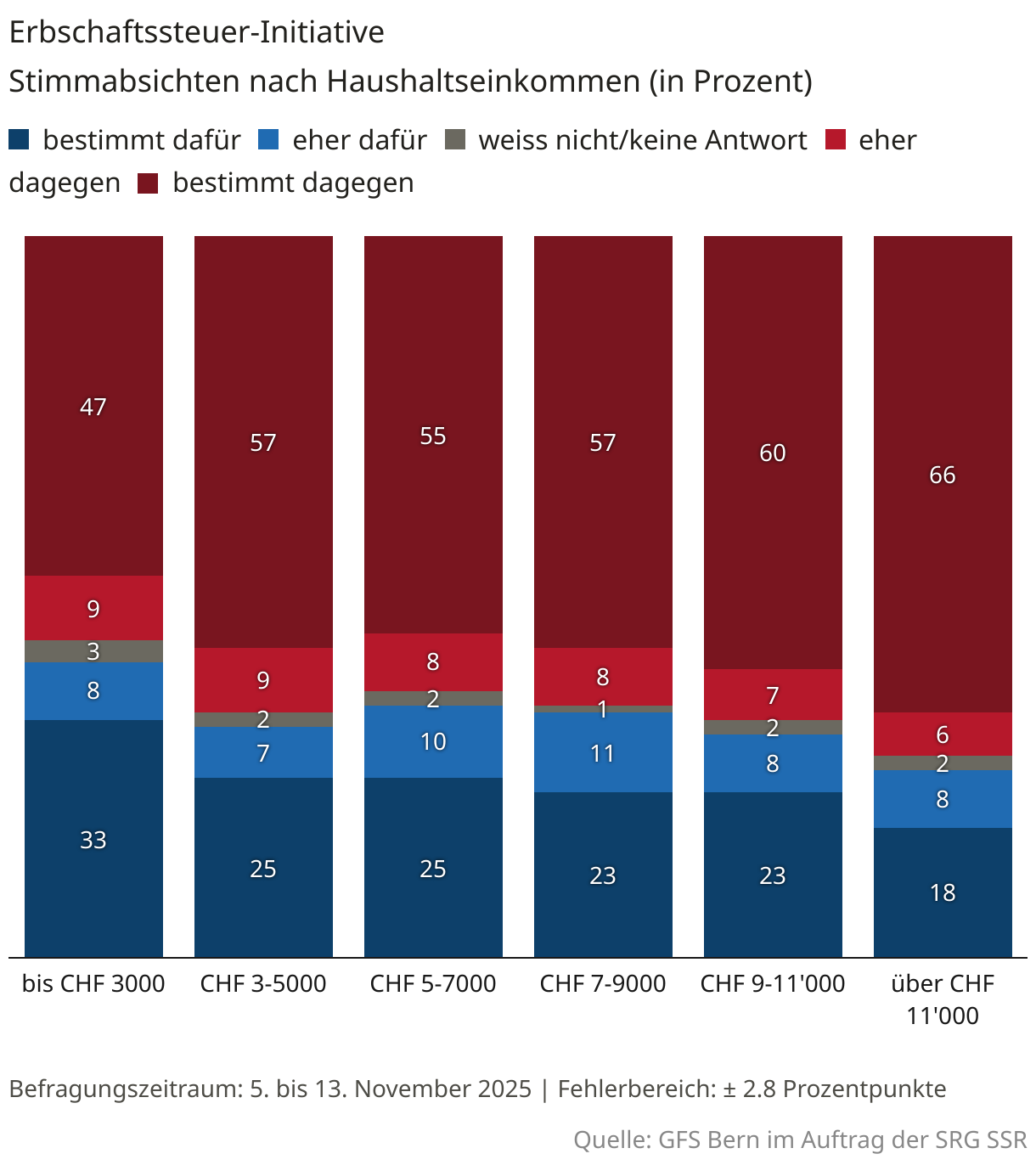 Erbschaftssteuer-Initiative (Säulendiagramm (gestapelt))