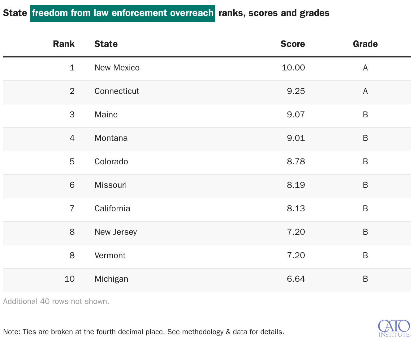 Freedom from law enforcement overreach ranks and scores – States