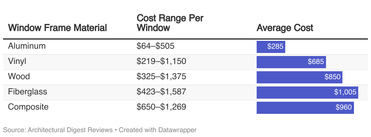 Table depicting the average cost range and average cost of various window frame materials. The materials listed include aluminum, vinyl, wood, composite, and fiberglass. Each material's entry includes a minimum and maximum cost range, followed by the calculated average cost. The table is organized in rows with headers clearly labeled for each material type and cost category, facilitating easy comparison across materials.