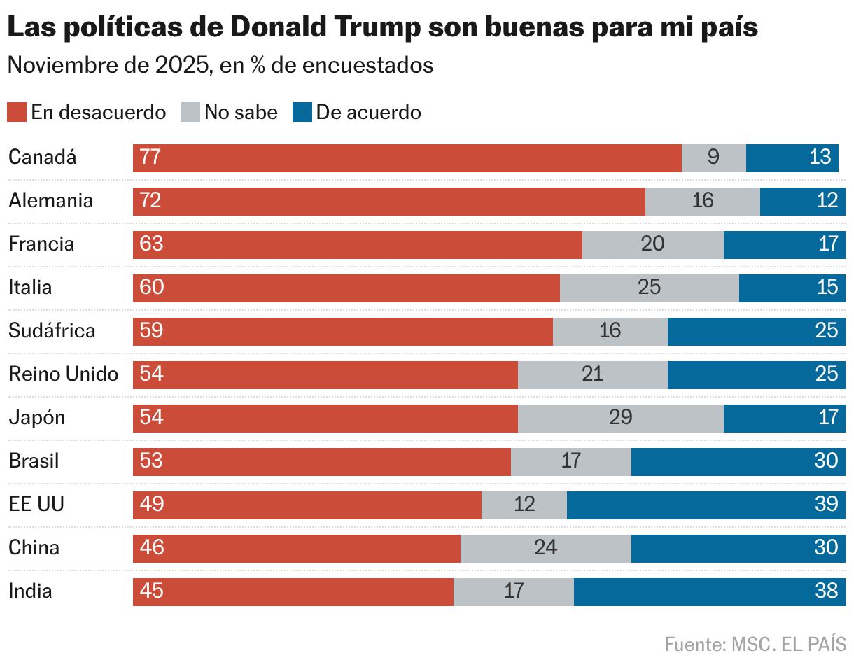 Las políticas de Donald Trump son buenas para mi país (Barras apiladas)