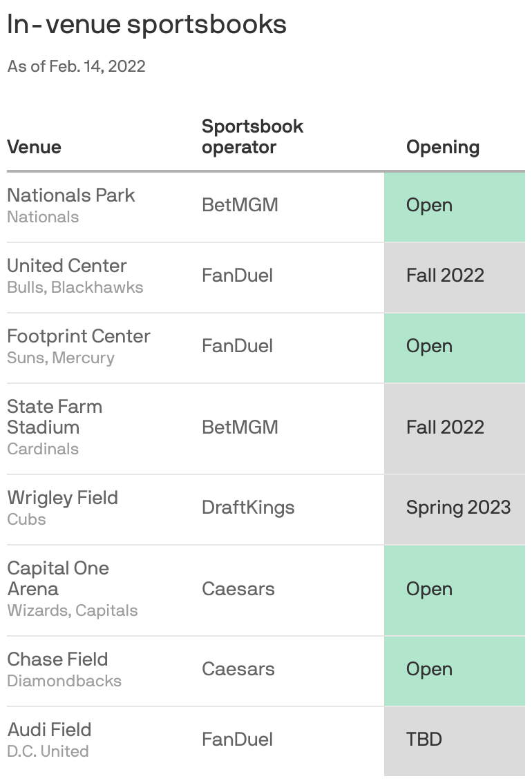 BetMGM Announces Plan For Nationals Park Sportsbook