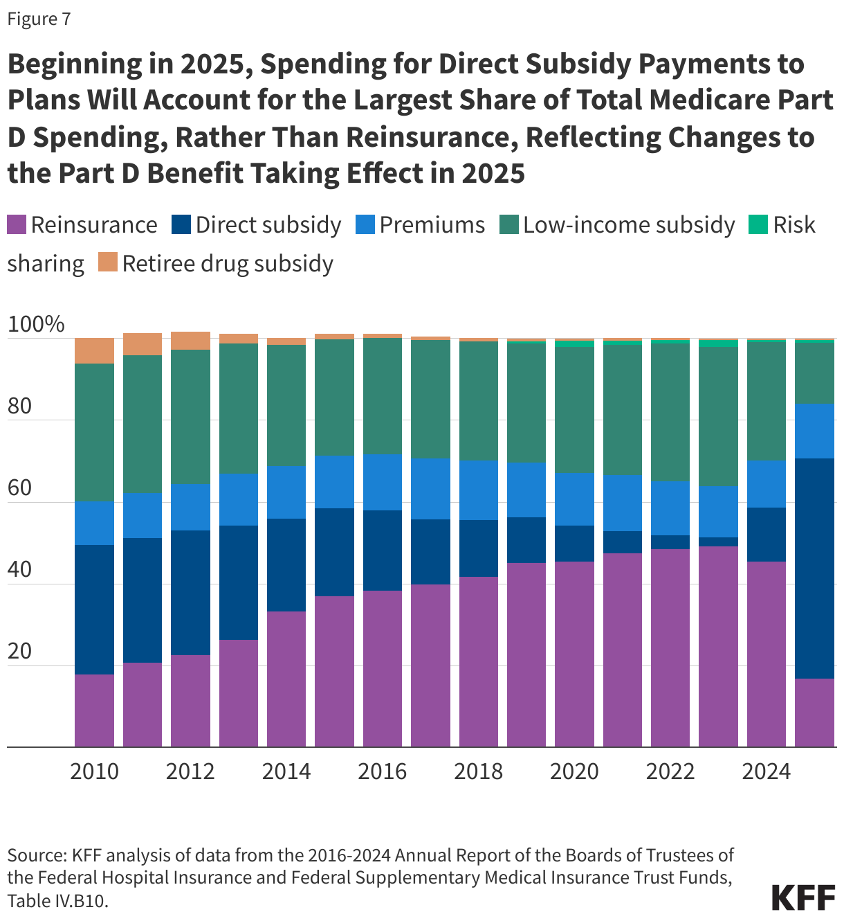 Beginning in 2025, Spending for Direct Subsidy Payments to Plans Will Account for the Largest Share of Total Medicare Part D Spending, Rather Than Reinsurance, Reflecting Changes to the Part D Benefit Taking Effect in 2025 data chart