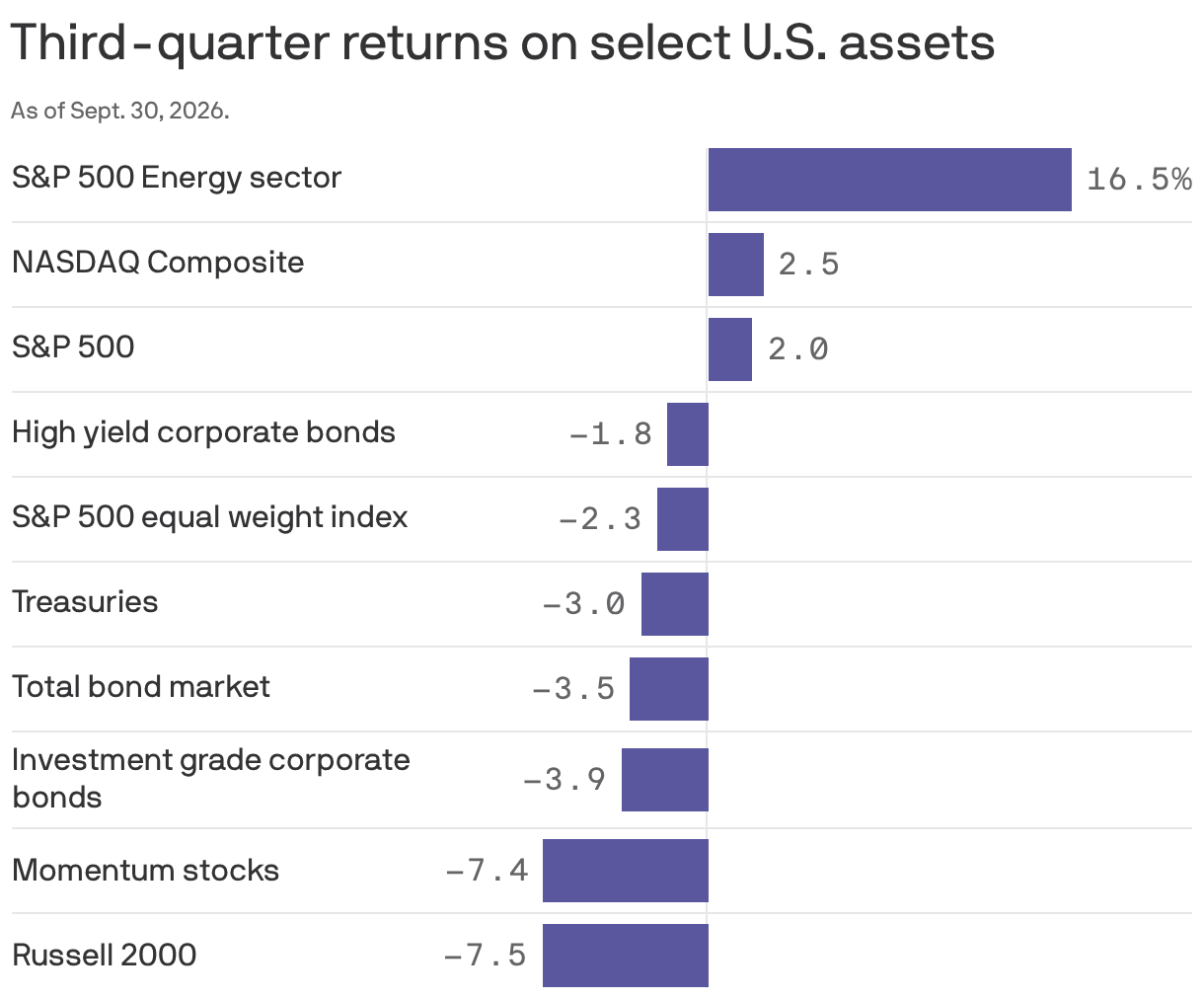Third-quarter returns on select U.S. assets 