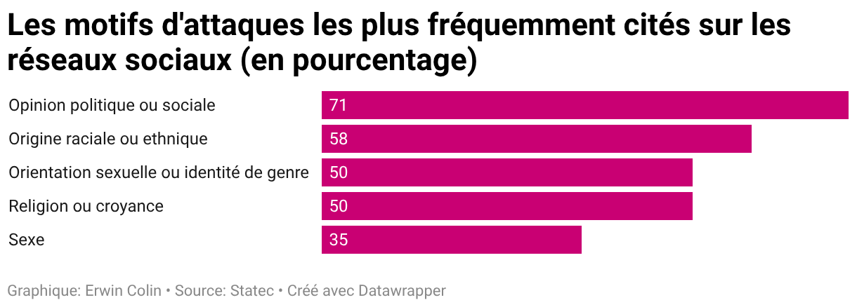 Les motifs d'attaques les plus fréquemment cités sur les réseaux sociaux (en pourcentage) (Diagramme en barres)