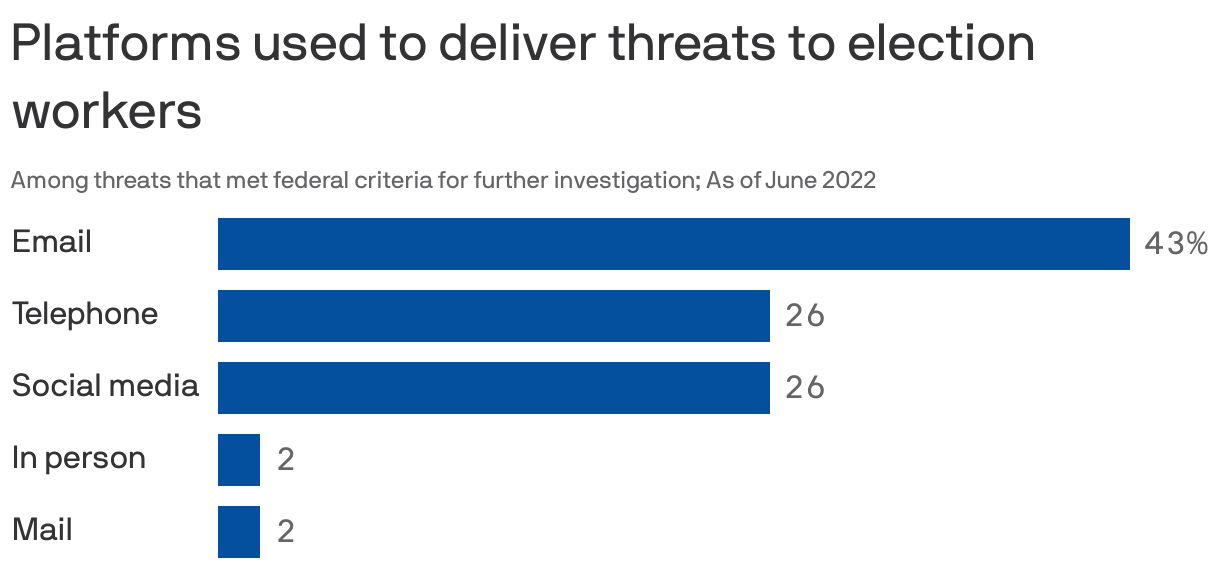 Platforms used to deliver threats to election workers