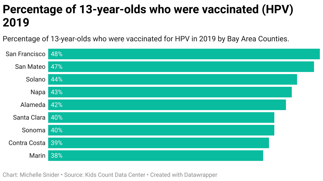 The dot chart shows the percentage of 13-year-olds who received the HPV vaccination in 2019 by Bay Area County.