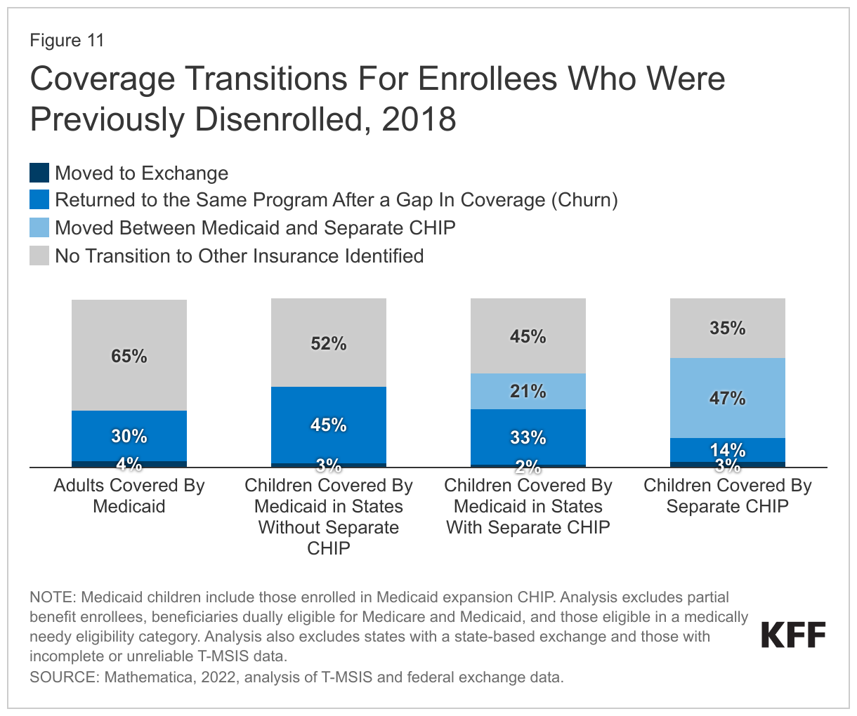 Coverage Transitions For Enrollees Who Were Previously Disenrolled, 2018 data chart