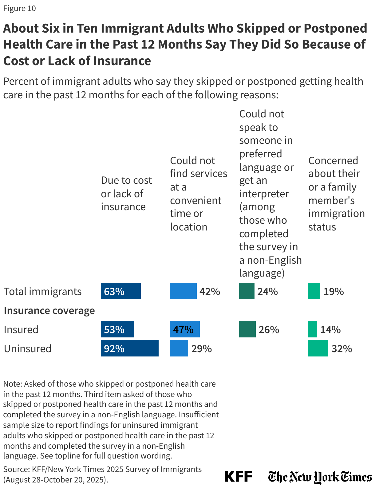 About Six in Ten Immigrant Adults Who Skipped or Postponed Health Care in the Past 12 Months Say They Did So Because of Cost or Lack of Insurance