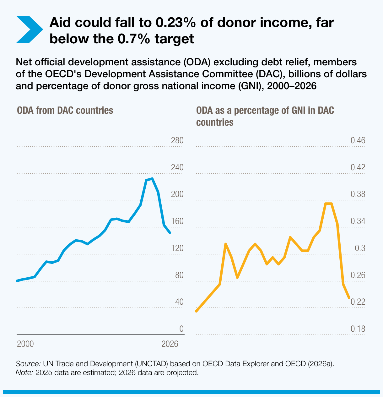 Aid could fall to 0.23% of donor income, far below target