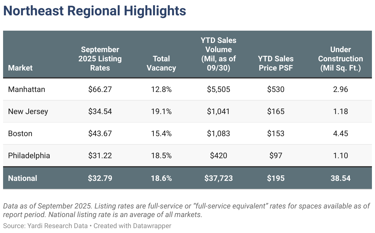 Northeast Regional Highlights (Table)