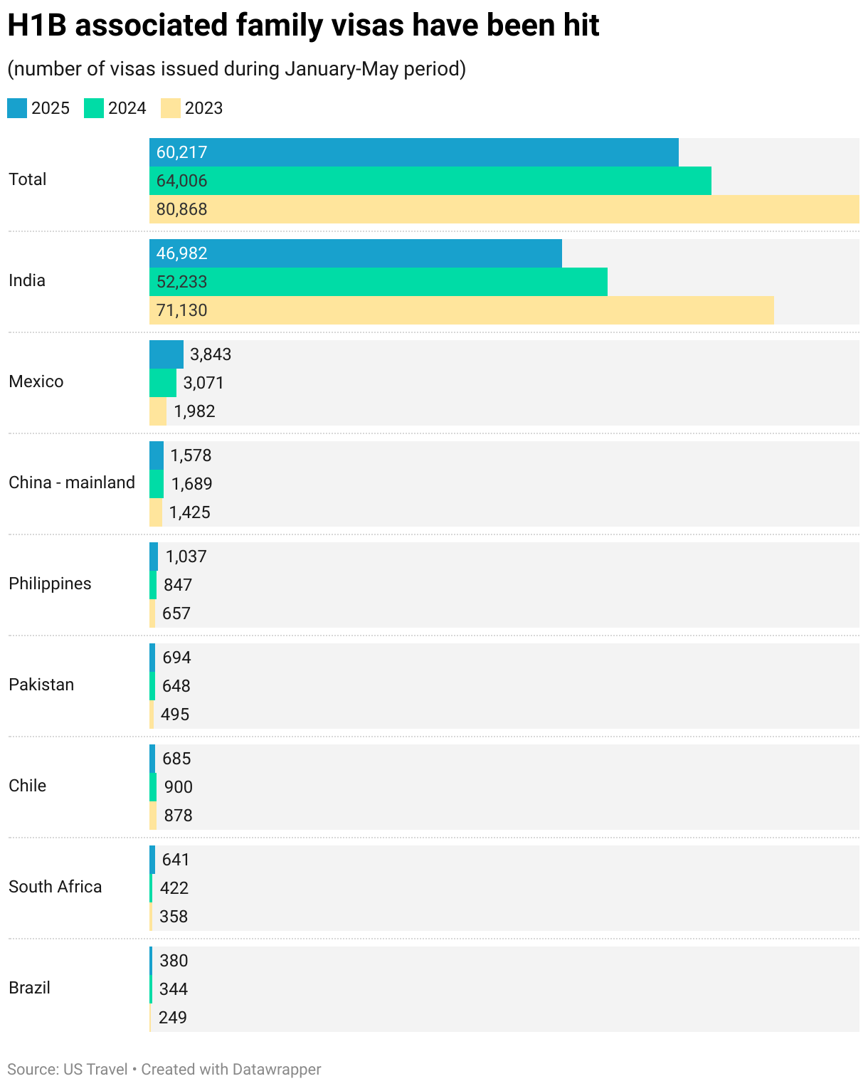 H1B associated family visas have been hit (Grouped Bars)