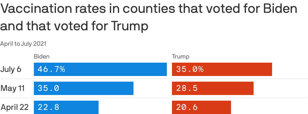 Vaccination rates in counties that voted for Biden and that voted for Trump
