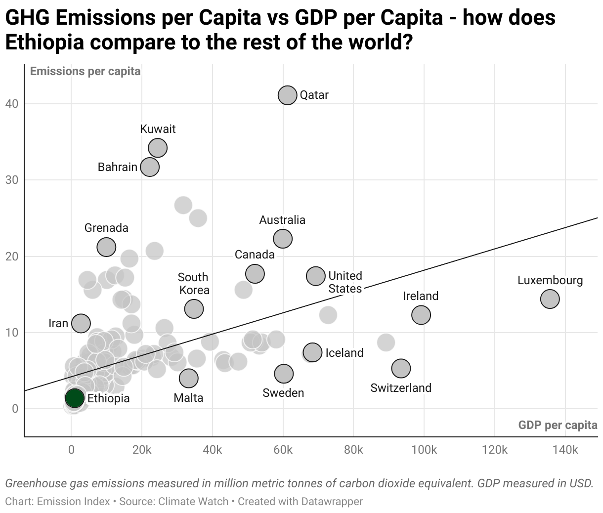 Scatter chart of emissions per capita and GDP per capita