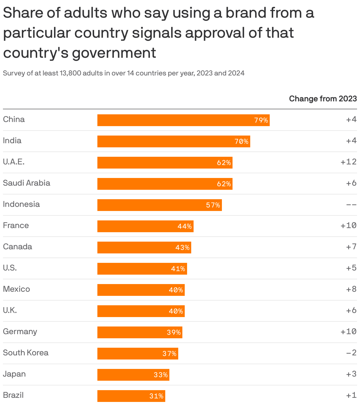 Table showing the Share of adults who say using a brand from a particular country signals approval of that country's government, from surveys of t least 13,800 adults in over 14 countries per year in  2023 and 2024.