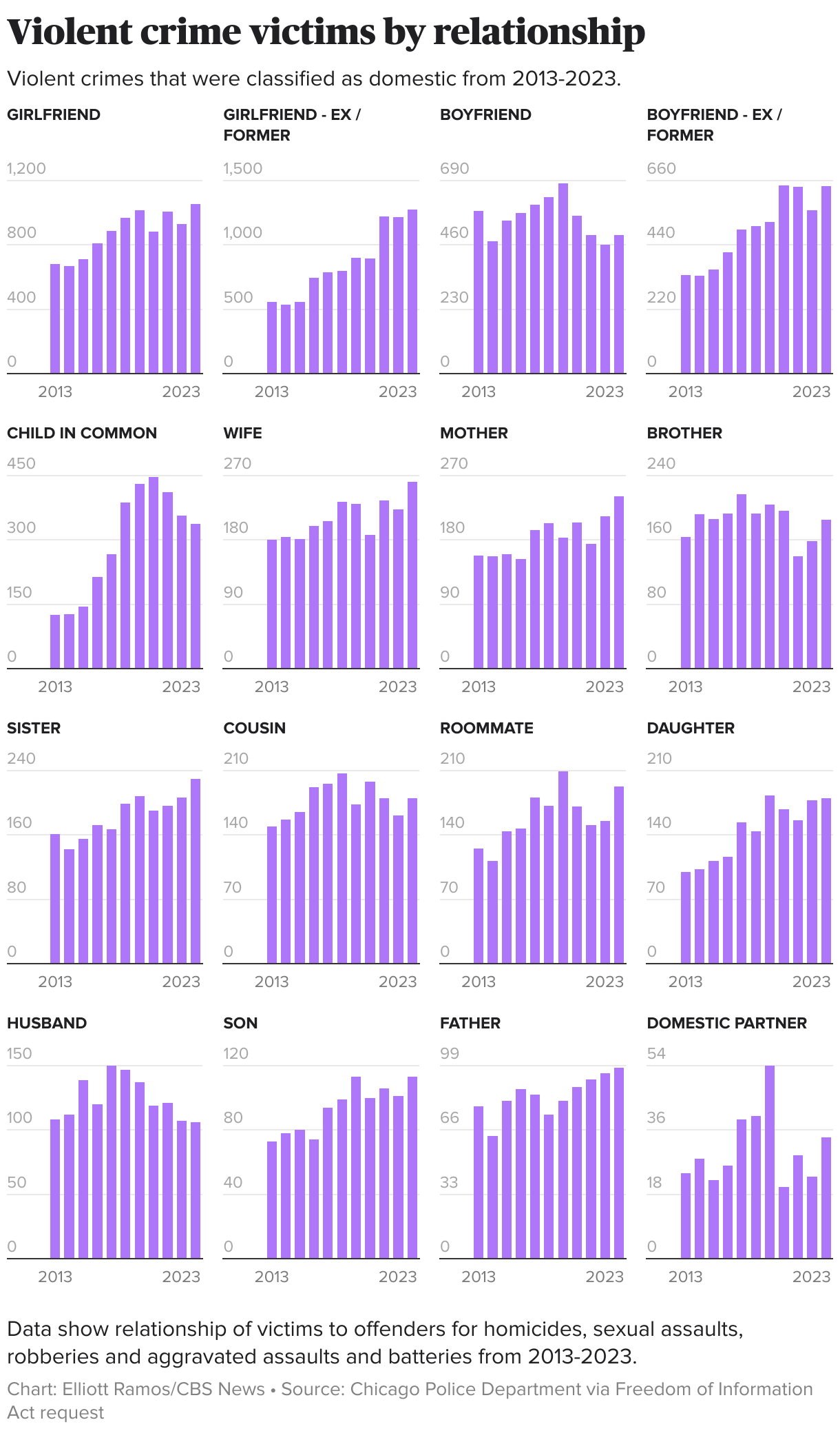 Violent crime victims by relationship (Small multiple column chart)